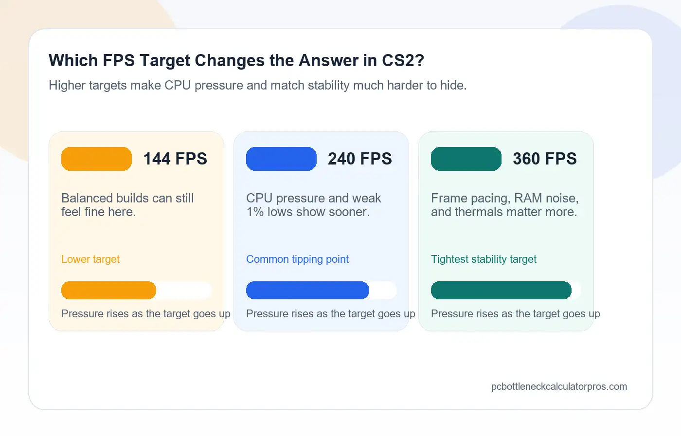 CS2 FPS target comparison image showing 144 FPS 240 FPS and 360 FPS with round pressure and stronger CPU demand at higher refresh goals