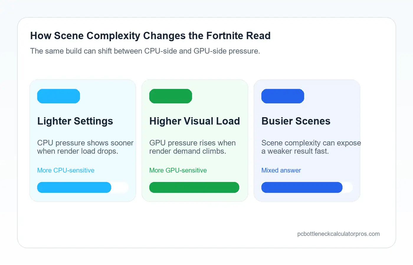 Fortnite scene complexity comparison image showing how lighter settings, higher visual load, and busier scenes shift the bottleneck answer