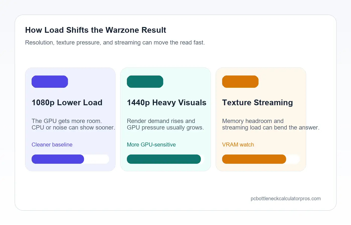 Warzone comparison image showing how 1080p lower render load, 1440p heavier visuals, and high texture streaming shift GPU and VRAM pressure